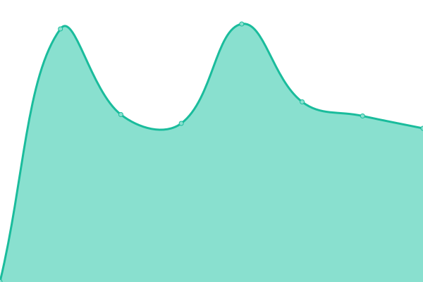 Response time graph