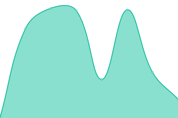 Response time graph