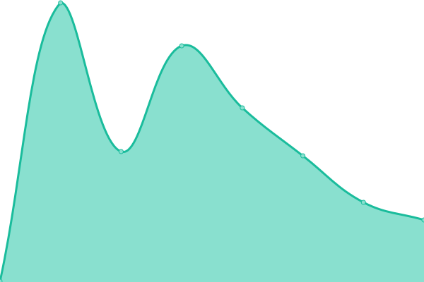 Response time graph