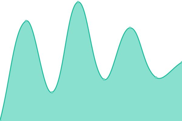 Response time graph