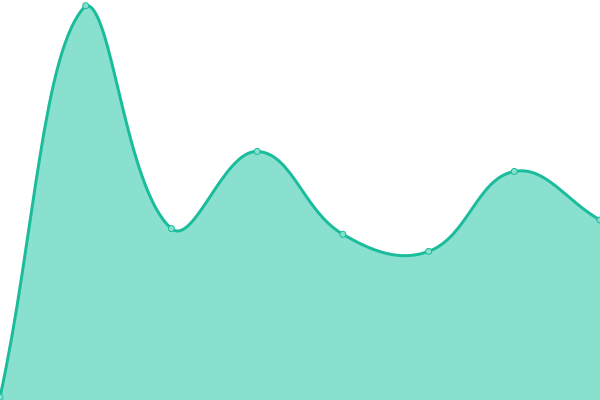 Response time graph