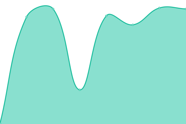 Response time graph