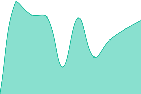 Response time graph