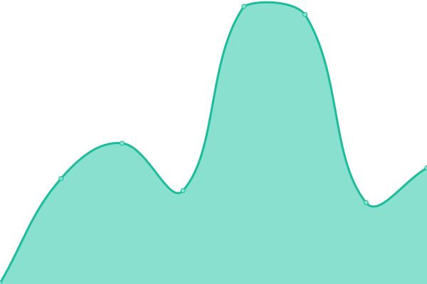 Response time graph