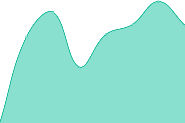 Response time graph