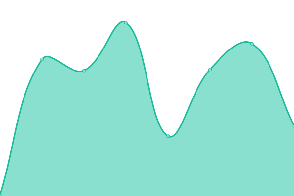 Response time graph