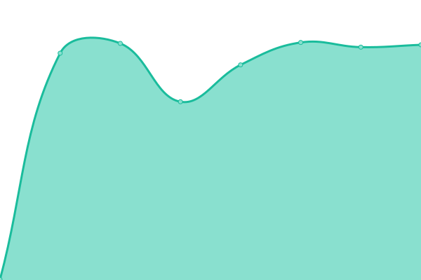 Response time graph