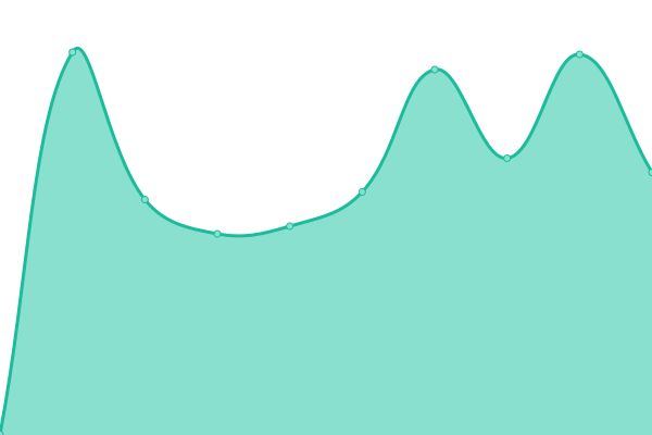 Response time graph