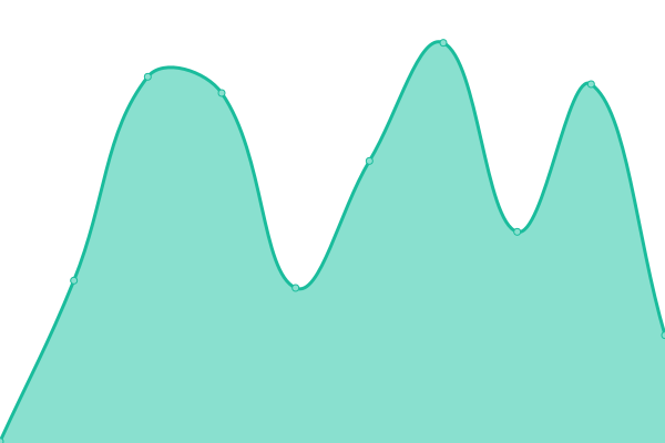 Response time graph