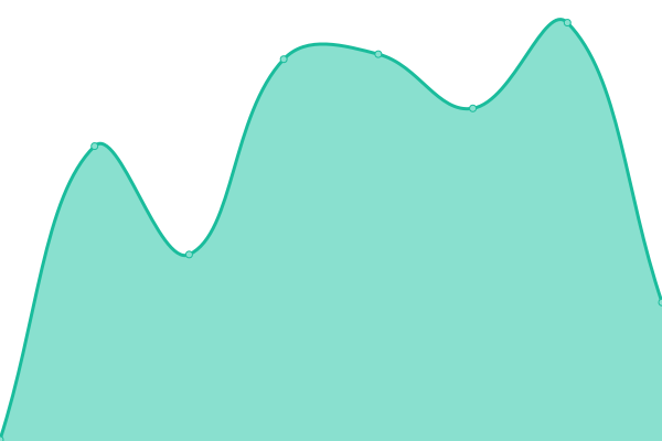 Response time graph