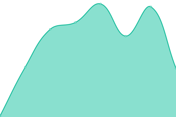 Response time graph