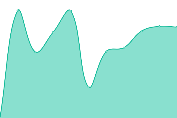 Response time graph