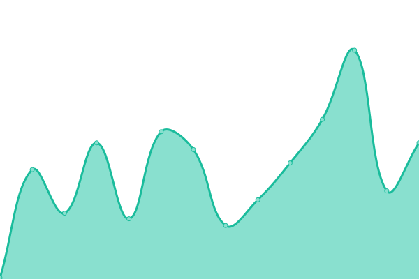 Response time graph