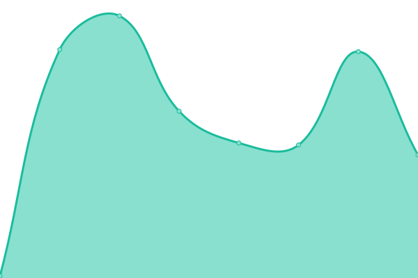 Response time graph