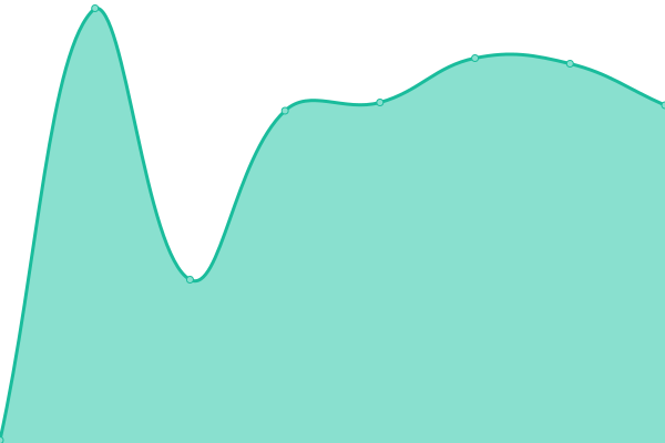 Response time graph