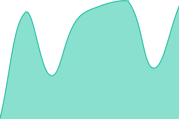 Response time graph