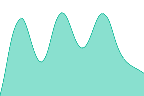 Response time graph