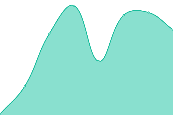 Response time graph