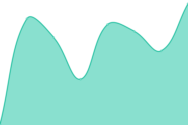 Response time graph