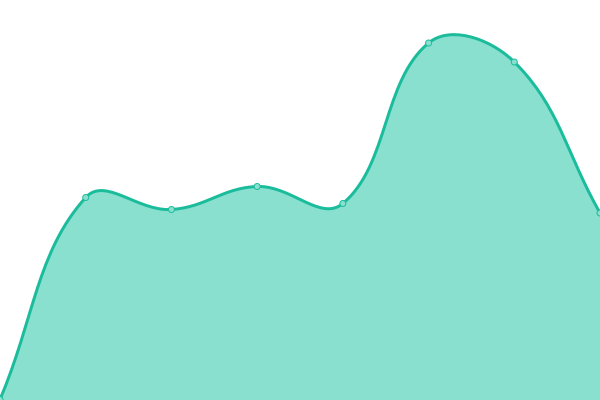 Response time graph