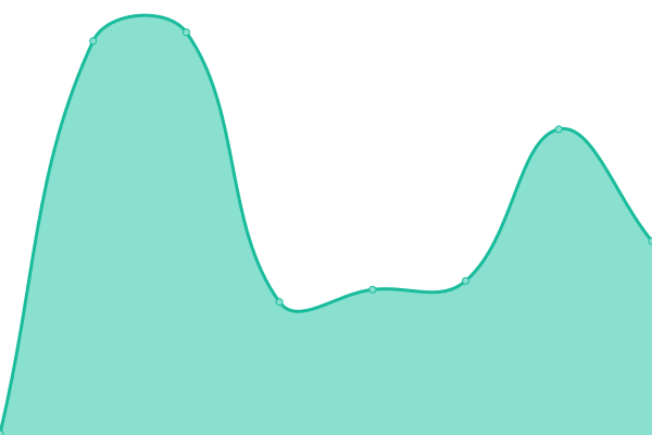 Response time graph