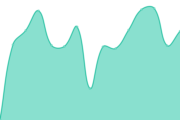 Response time graph