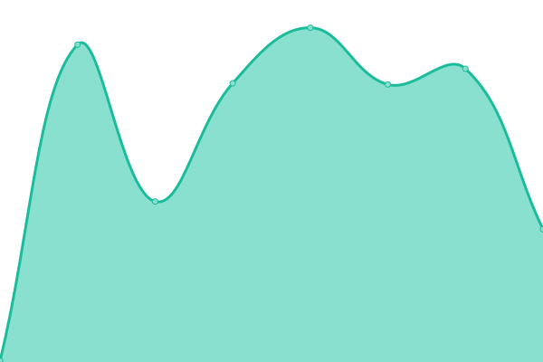 Response time graph