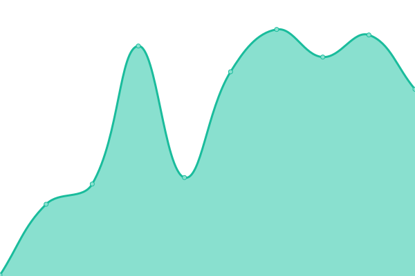 Response time graph