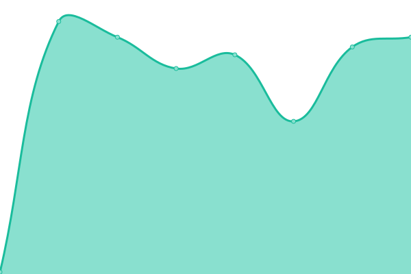 Response time graph