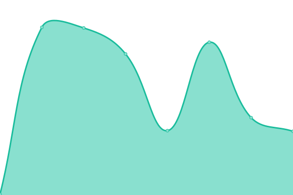 Response time graph