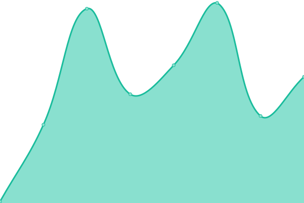 Response time graph