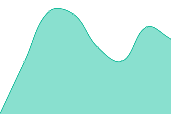 Response time graph