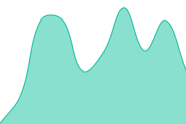 Response time graph