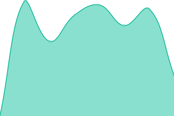 Response time graph