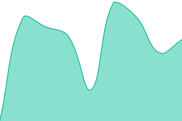 Response time graph