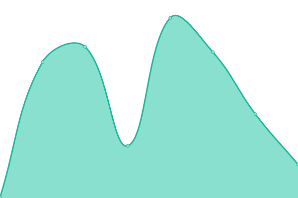 Response time graph