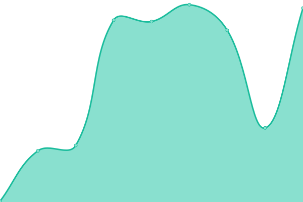 Response time graph