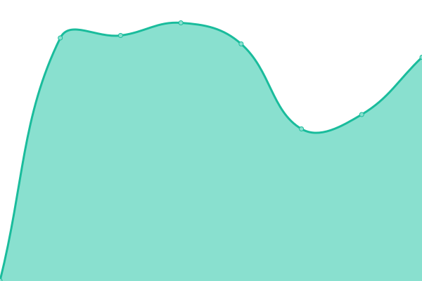 Response time graph