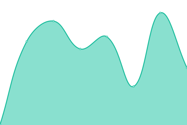 Response time graph