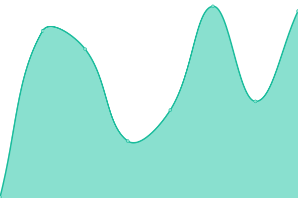 Response time graph