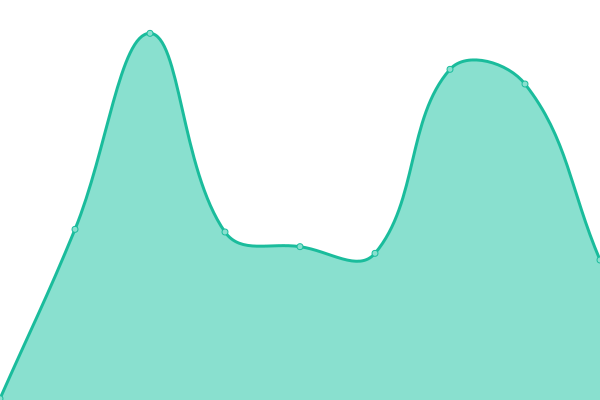 Response time graph