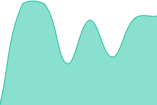 Response time graph