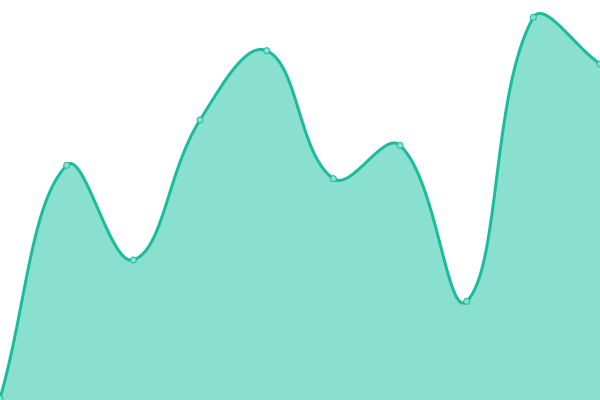 Response time graph