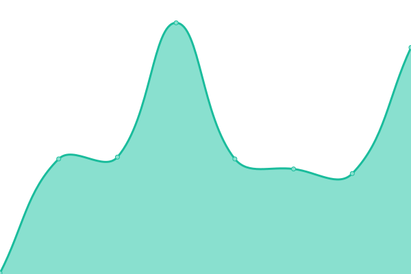 Response time graph