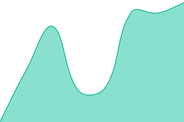 Response time graph