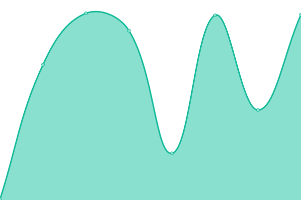 Response time graph