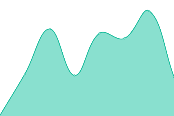 Response time graph