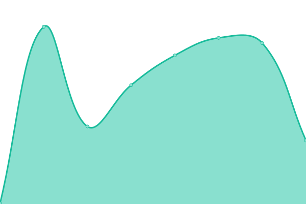 Response time graph