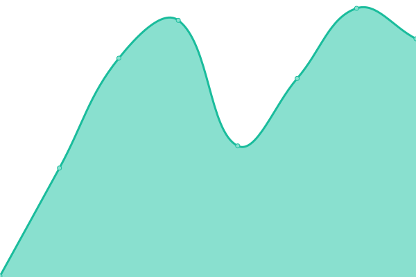 Response time graph