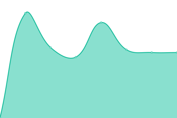 Response time graph